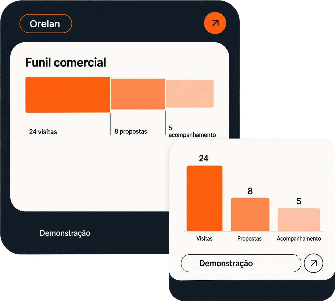 Funil comercial com visitas, propostas e acompanhamento.